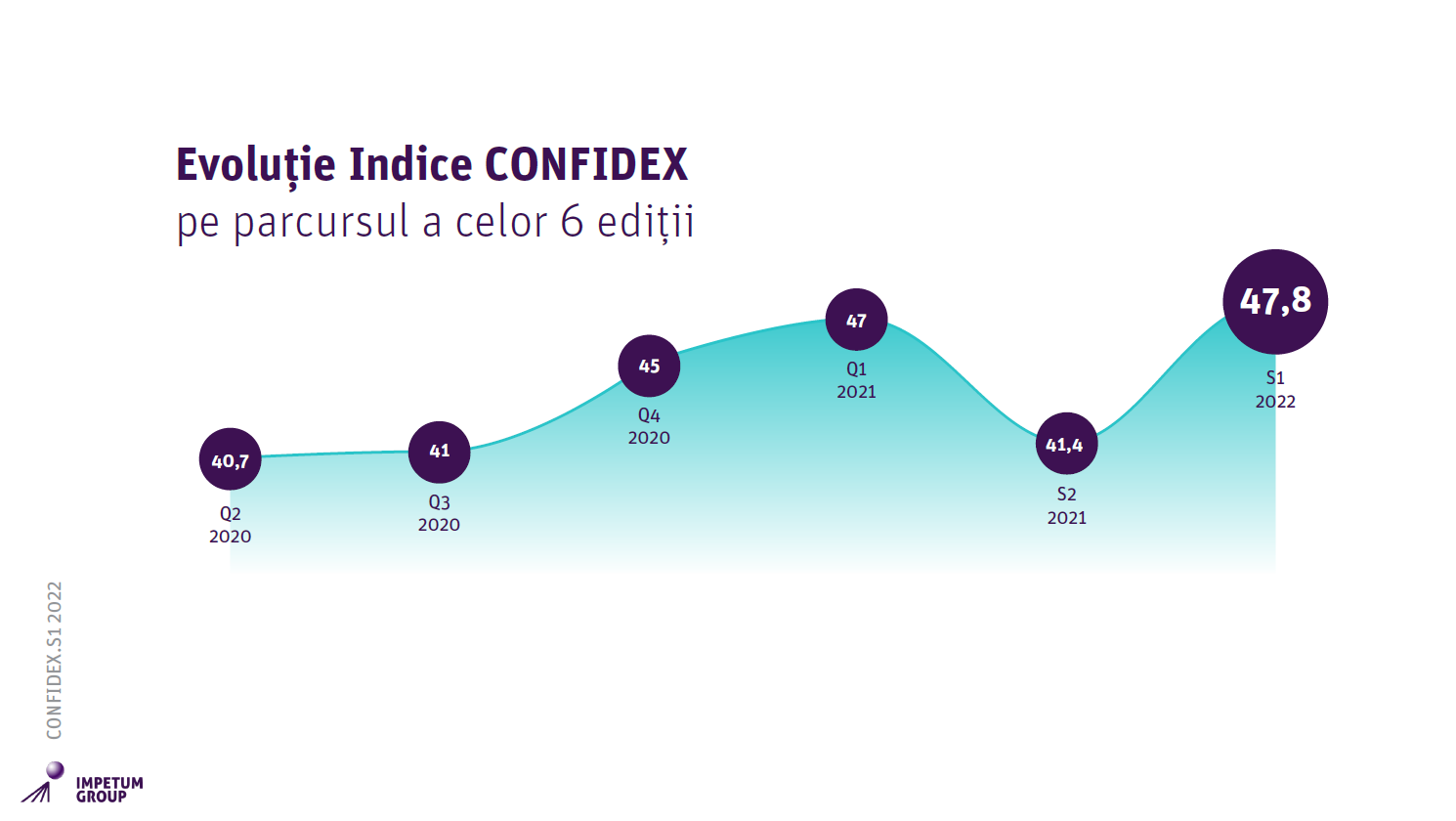 CONFIDEX S1 2022 Study by Impetum Group: Romanian managers, at the highest degree of trust in the economy in the last 2 years